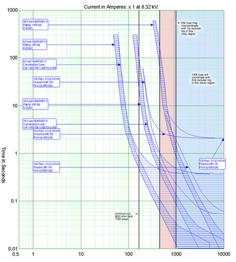 miami-switchgear-protection-coordination-study-electric-studies
